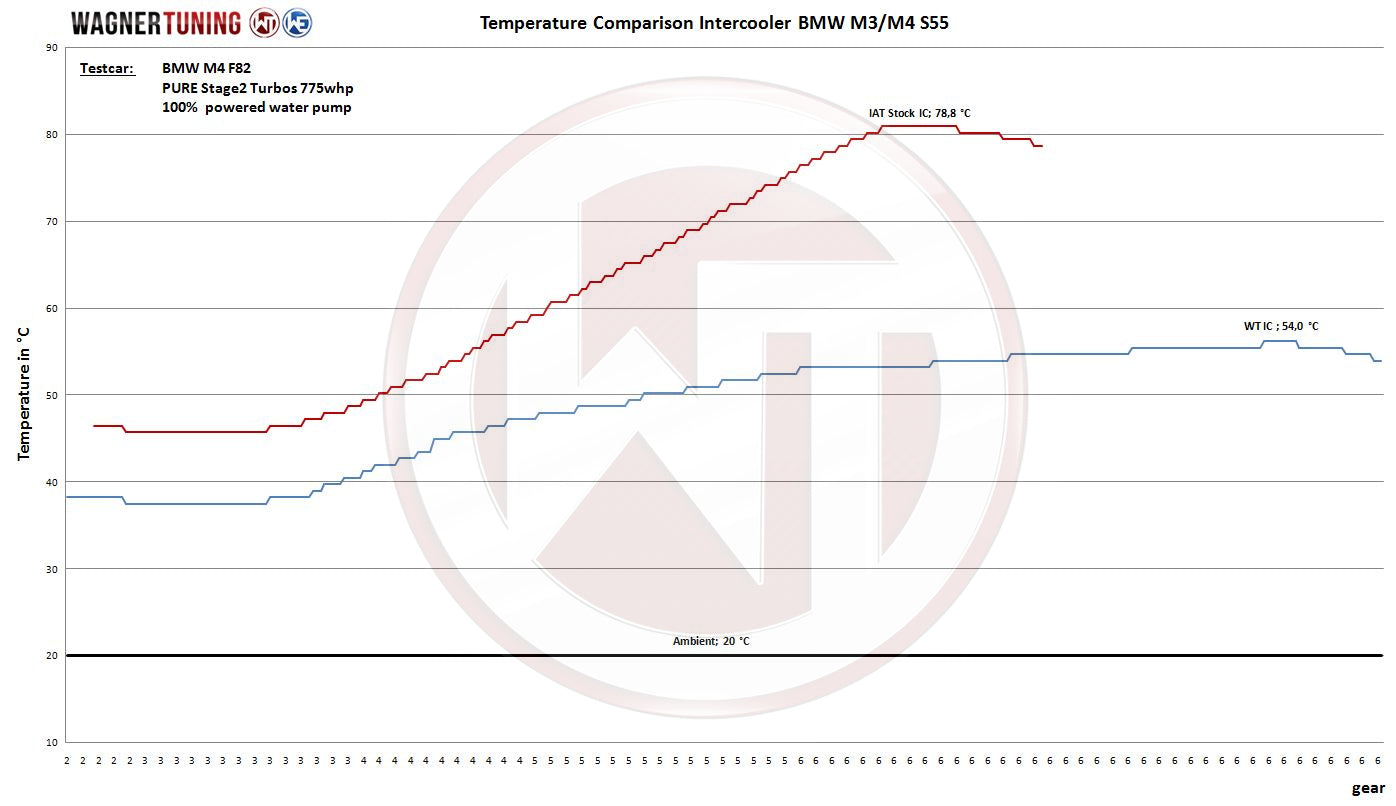 Intercooler Wagner Tuning do BMW M2/M3/M4 (F87/F80/F82/F83)
