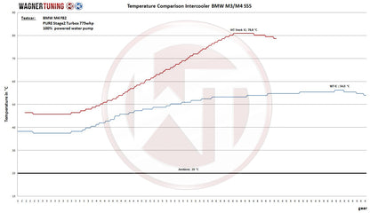 Intercooler Wagner Tuning do BMW M2/M3/M4 (F87/F80/F82/F83)