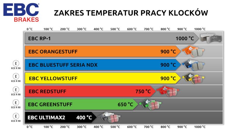 EBC Greenstuff DP22304 - Klocki Hamulcowe (Przód) 374mm dla BMW Seria G M-Performance