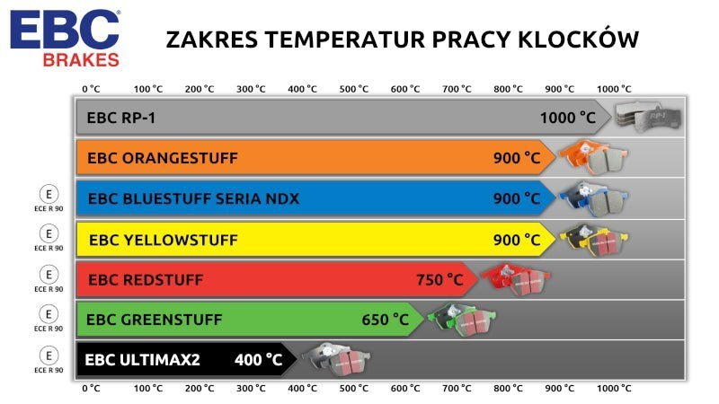 EBC RP-1 DP82331RP1 - Klocki Hamulcowe (Przód) 395mm dla BMW M - Seria G M5/M8/X5M/X6M